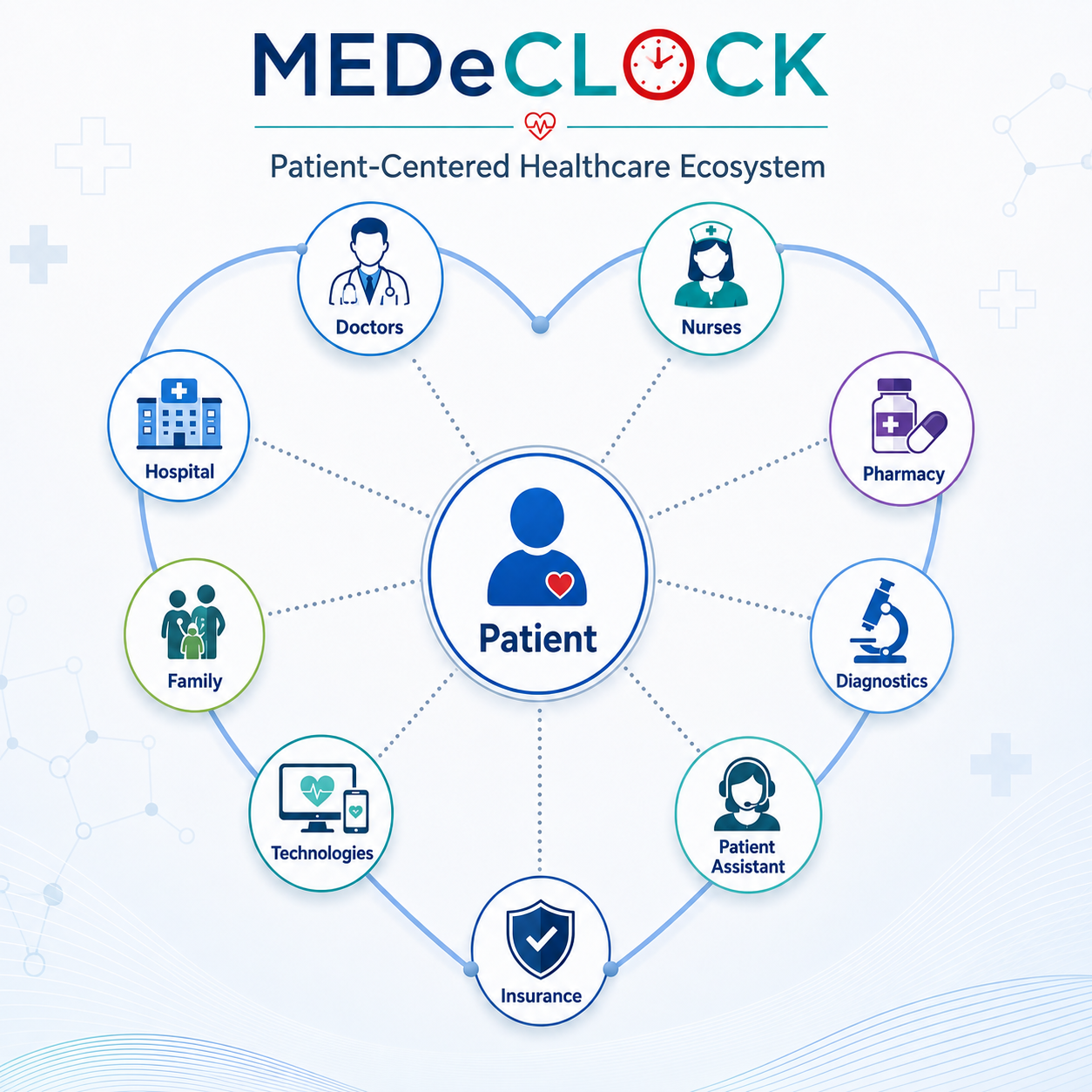 MEDeCLOCK patient-centered ecosystem connecting patients with doctors, nurses, hospitals, pharmacies, diagnostics, family, patient assistants, insurance, and technology